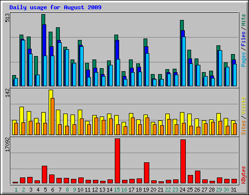 Daily usage for August 2009