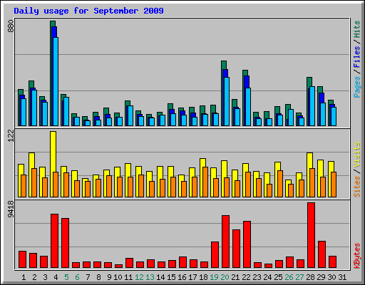 Daily usage for September 2009