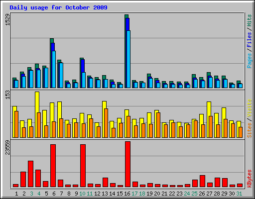 Daily usage for October 2009