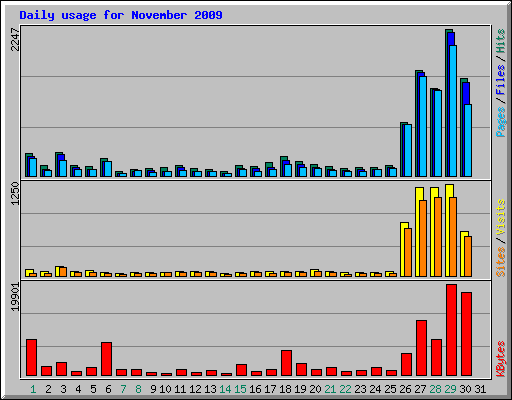 Daily usage for November 2009