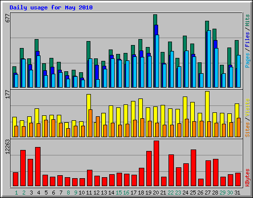 Daily usage for May 2010