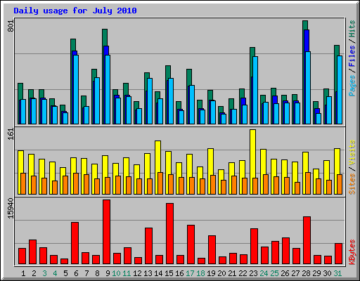 Daily usage for July 2010