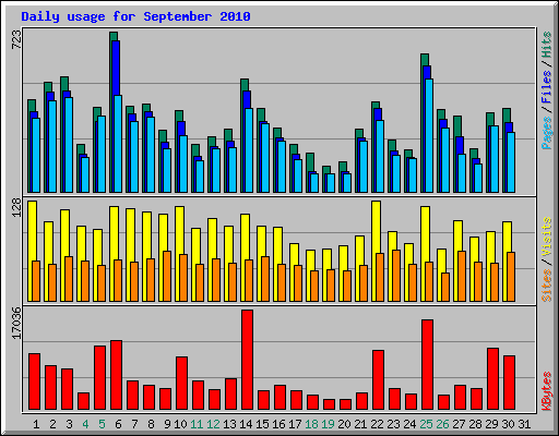 Daily usage for September 2010