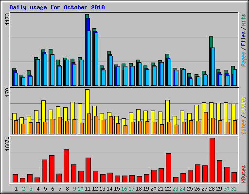 Daily usage for October 2010