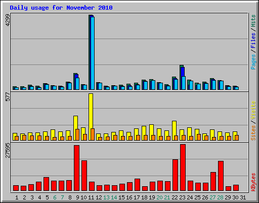 Daily usage for November 2010