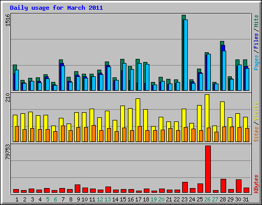 Daily usage for March 2011