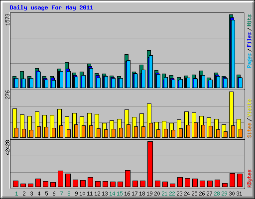 Daily usage for May 2011