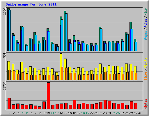 Daily usage for June 2011