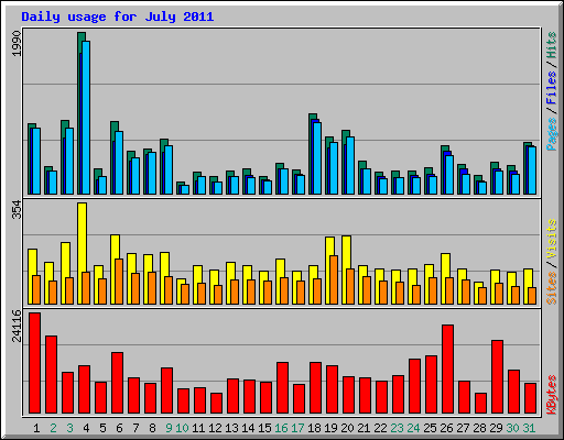 Daily usage for July 2011