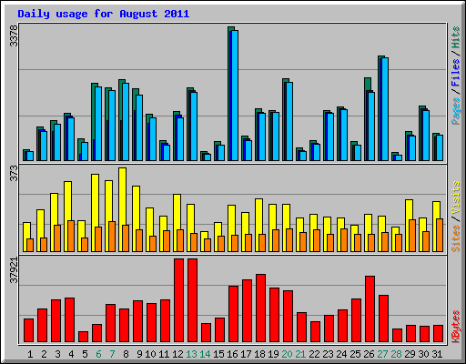 Daily usage for August 2011