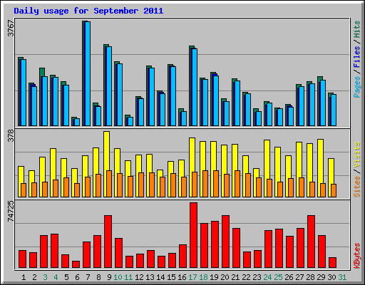 Daily usage for September 2011