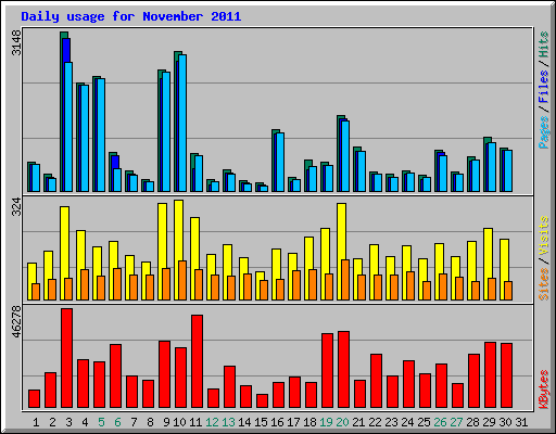 Daily usage for November 2011