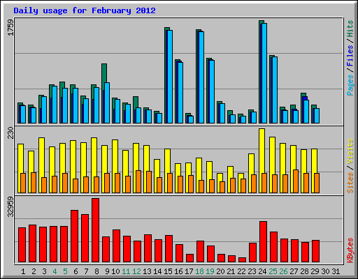 Daily usage for February 2012