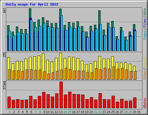 Daily usage for April 2012