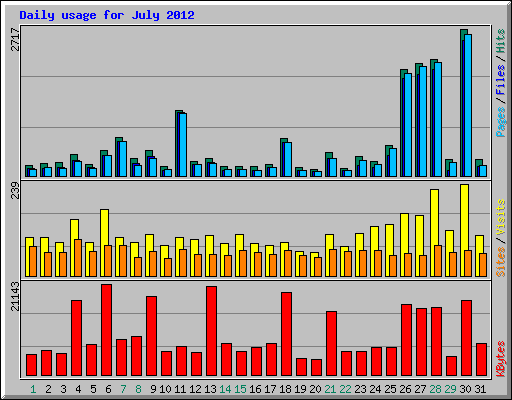 Daily usage for July 2012