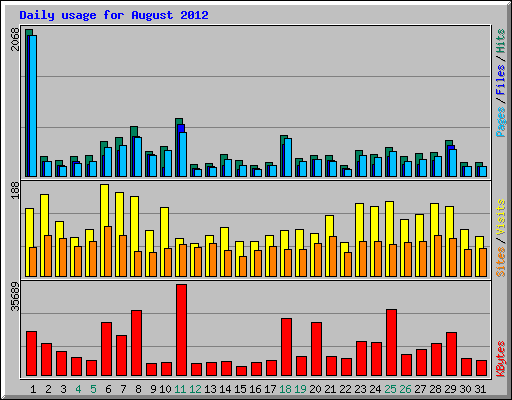 Daily usage for August 2012