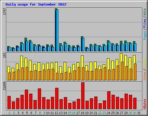 Daily usage for September 2012