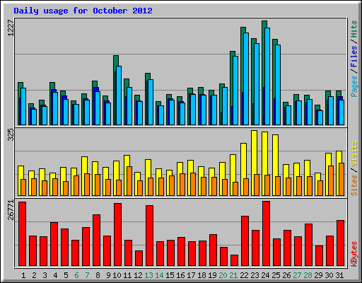 Daily usage for October 2012