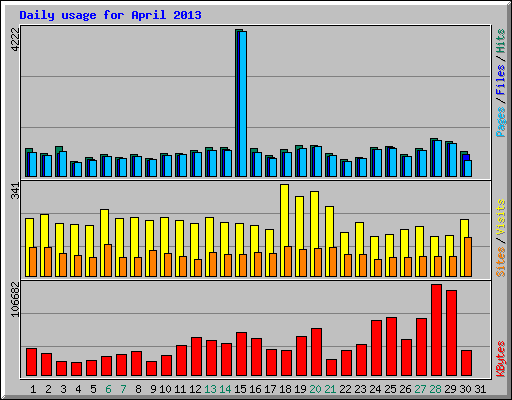 Daily usage for April 2013