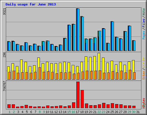 Daily usage for June 2013