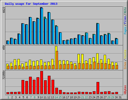 Daily usage for September 2013