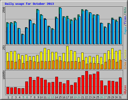 Daily usage for October 2013