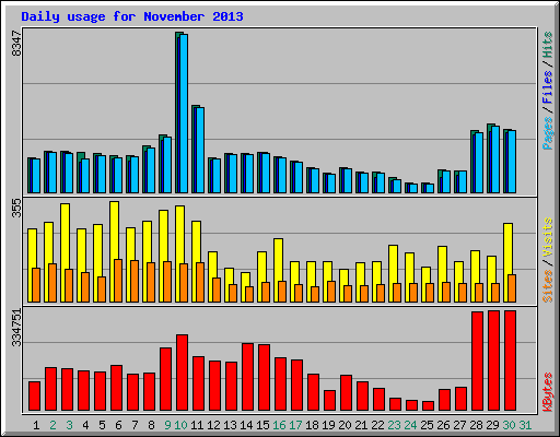 Daily usage for November 2013