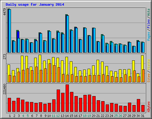 Daily usage for January 2014