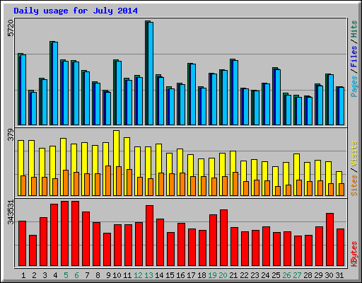 Daily usage for July 2014