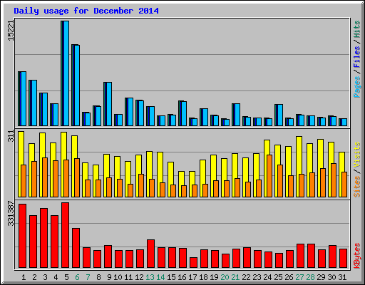 Daily usage for December 2014