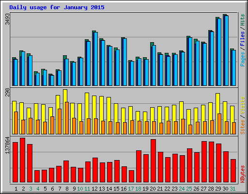 Daily usage for January 2015