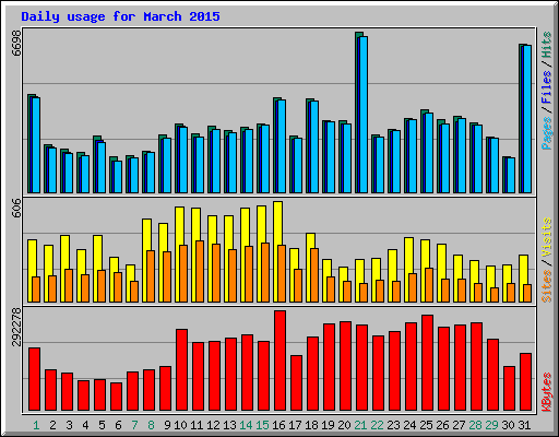 Daily usage for March 2015