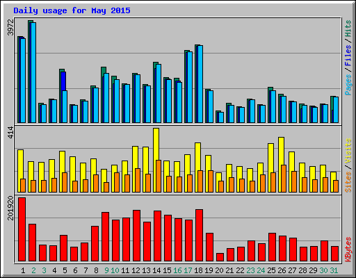 Daily usage for May 2015