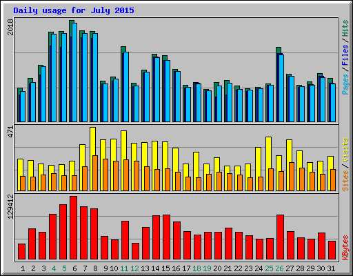 Daily usage for July 2015