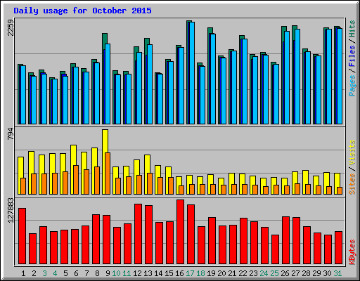 Daily usage for October 2015