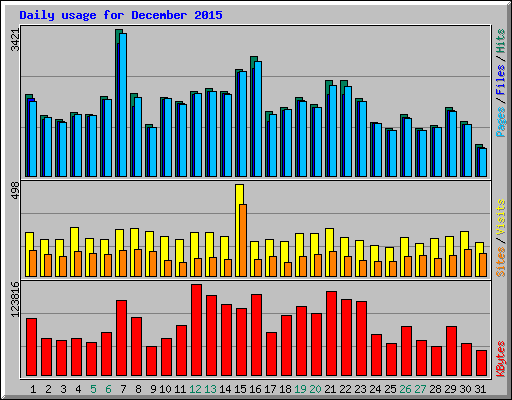 Daily usage for December 2015