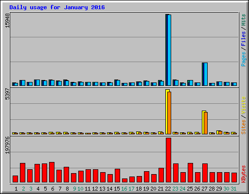 Daily usage for January 2016