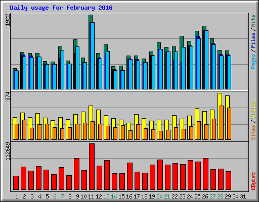 Daily usage for February 2016