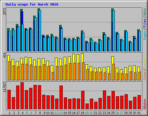 Daily usage for March 2016