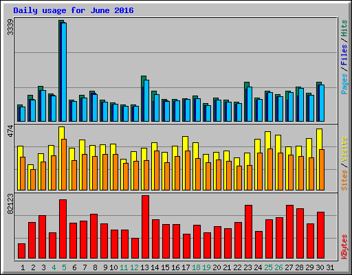 Daily usage for June 2016