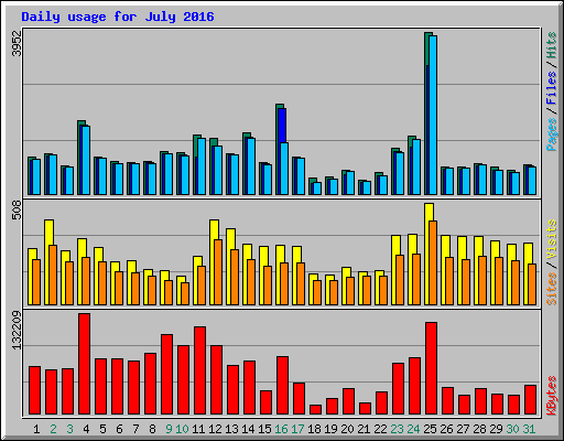 Daily usage for July 2016