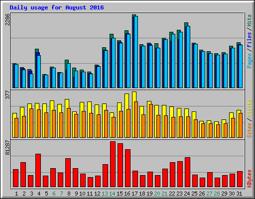 Daily usage for August 2016