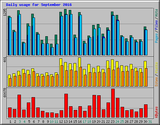 Daily usage for September 2016