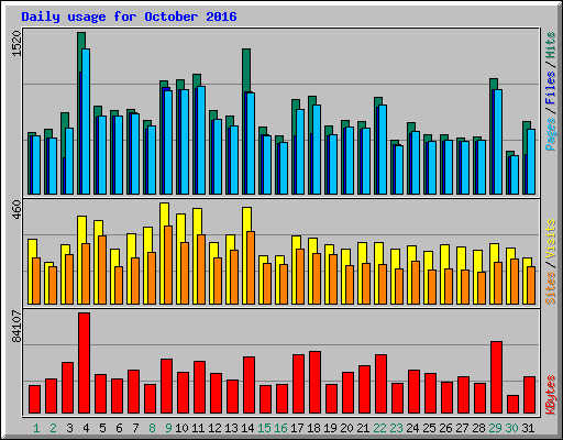 Daily usage for October 2016