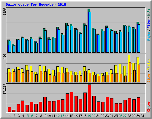 Daily usage for November 2016