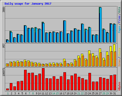 Daily usage for January 2017