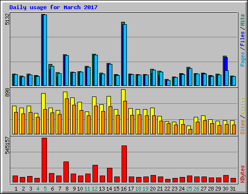 Daily usage for March 2017