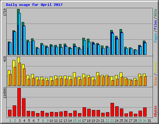 Daily usage for April 2017