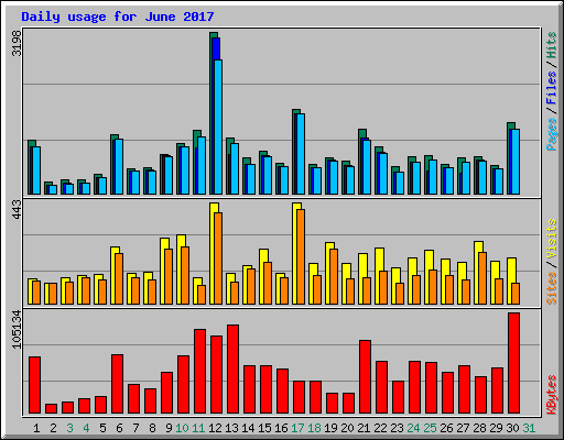 Daily usage for June 2017