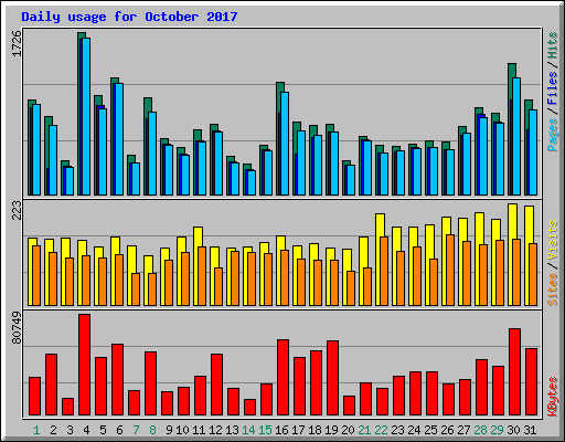 Daily usage for October 2017